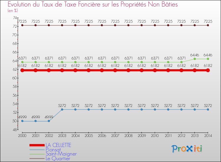 Evolution du taux de la taxe foncière sur les immeubles et terrains non batis pour LA CELLETTE et les communes proches de 2000 à 2014 Comparaison des taux de la taxe foncière sur les immeubles et terrains non batis pour LA CELLETTE et les communes voisines de 2000 à 2014