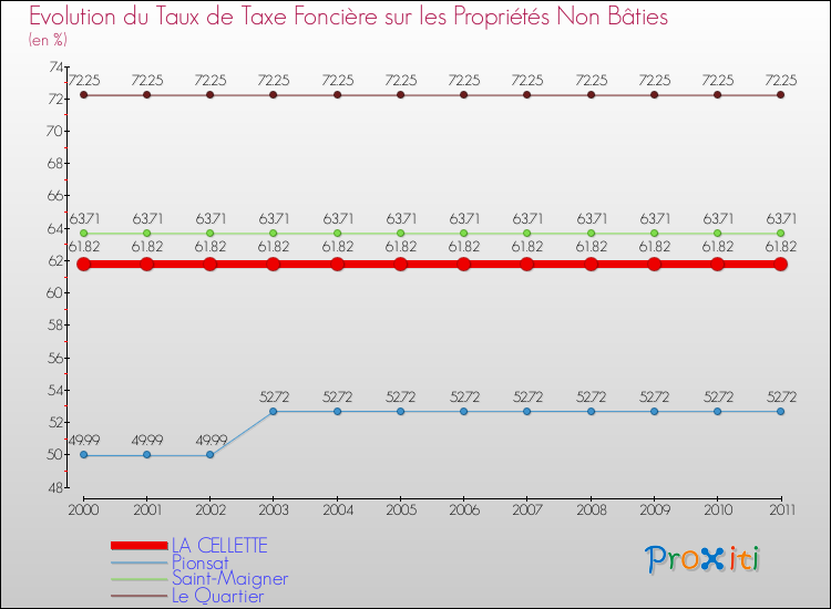 Evolution du taux de la taxe foncière sur les immeubles et terrains non batis pour LA CELLETTE et les communes proches Comparaison des taux de la taxe foncière sur les immeubles et terrains non batis pour LA CELLETTE et les communes voisines