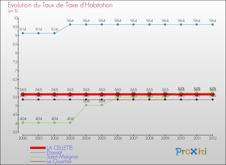 Evolution du taux de la taxe d'habitation pour LA CELLETTE et les communes proches Comparaison des taux de la taxe d'habitation pour LA CELLETTE et les communes voisines