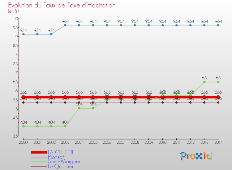 Evolution du taux de la taxe d'habitation pour LA CELLETTE et les communes proches de 2000 à 2014 Comparaison des taux de la taxe d'habitation pour LA CELLETTE et les communes voisines de 2000 à 2014