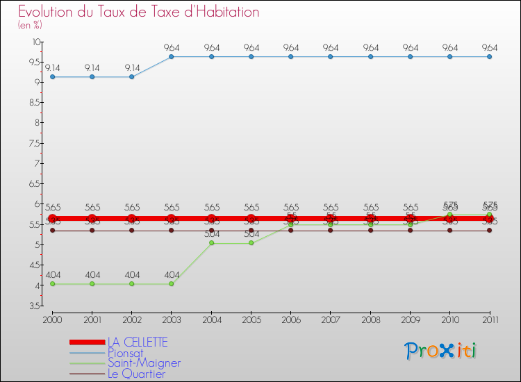 Evolution du taux de la taxe d'habitation pour LA CELLETTE et les communes proches Comparaison des taux de la taxe d'habitation pour LA CELLETTE et les communes voisines
