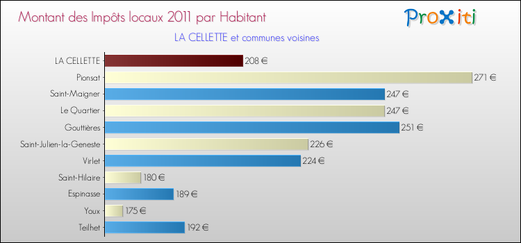 Montant des impôts locaux par Habitant pour LA CELLETTE et les communes proches Comparaison des impôts locaux par habitant pour LA CELLETTE et les communes voisines