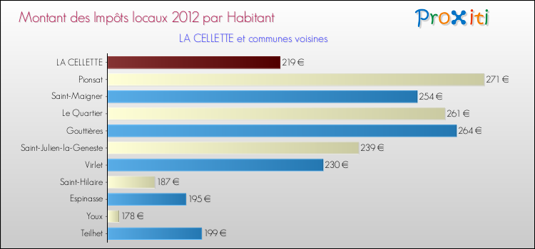 Montant des impôts locaux par Habitant pour LA CELLETTE et les communes proches Comparaison des impôts locaux par habitant pour LA CELLETTE et les communes voisines