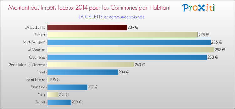 Montant des impôts locaux par Habitant pour LA CELLETTE et les communes proches en 2014 Comparaison des impôts locaux par habitant pour LA CELLETTE et les communes voisines en 2014