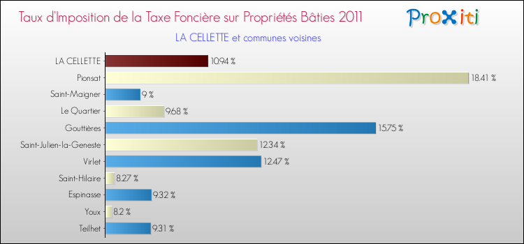 Taux d'imposition de la taxe foncière sur le bati 2011 pour LA CELLETTE et les communes proches Comparaison des taux d'imposition de la taxe foncière sur le bati 2011 pour LA CELLETTE et les communes voisines
