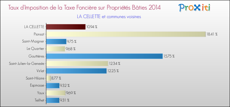Taux d'imposition de la taxe foncière sur le bati 2014 pour LA CELLETTE et les communes proches Comparaison des taux d'imposition de la taxe foncière sur le bati 2014 pour LA CELLETTE et les communes voisines