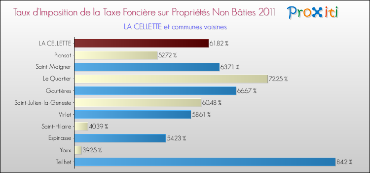 Taux d'imposition de la taxe foncière sur les immeubles et terrains non batis 2011 pour LA CELLETTE et les communes proches Comparaison des taux d'imposition de la taxe foncière sur les immeubles et terrains non batis 2011 pour LA CELLETTE et les communes voisines