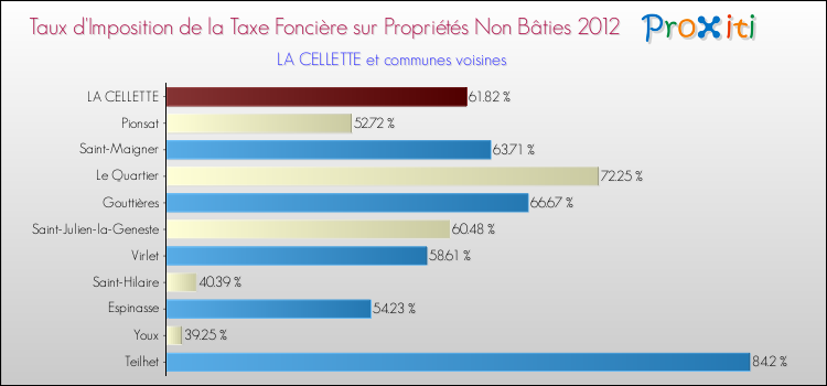 Taux d'imposition de la taxe foncière sur les immeubles et terrains non batis 2012 pour LA CELLETTE et les communes proches Comparaison des taux d'imposition de la taxe foncière sur les immeubles et terrains non batis 2012 pour LA CELLETTE et les communes voisines