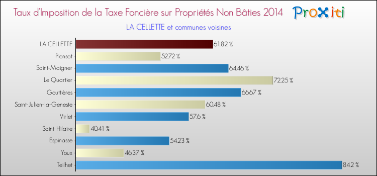 Taux d'imposition de la taxe foncière sur les immeubles et terrains non batis 2014 pour LA CELLETTE et les communes proches Comparaison des taux d'imposition de la taxe foncière sur les immeubles et terrains non batis 2014 pour LA CELLETTE et les communes voisines