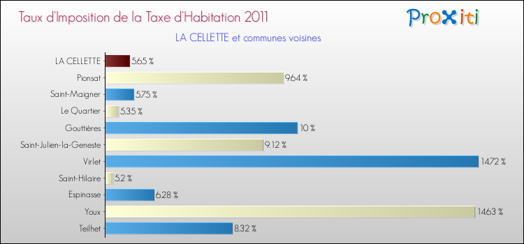 Taux d'imposition de la taxe d'habitation 2011 pour LA CELLETTE et les communes proches Comparaison des taux d'imposition de la taxe d'habitation 2011 pour LA CELLETTE et les communes voisines