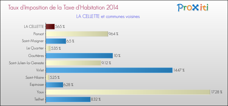 Taux d'imposition de la taxe d'habitation 2014 pour LA CELLETTE et les communes proches Comparaison des taux d'imposition de la taxe d'habitation 2014 pour LA CELLETTE et les communes voisines