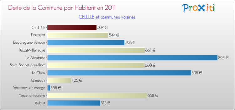 Dette par habitant de la commune en 2011 pour CELLULE et les communes proches Comparaison de la dette par habitant de la commune en 2011 pour CELLULE et les communes voisines