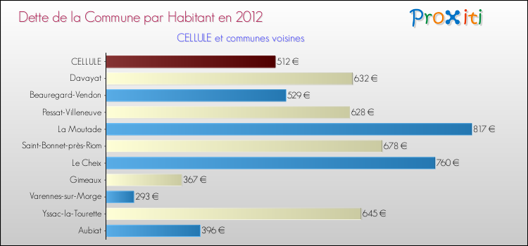Dette par habitant de la commune en 2012 pour CELLULE et les communes proches Comparaison de la dette par habitant de la commune en 2012 pour CELLULE et les communes voisines
