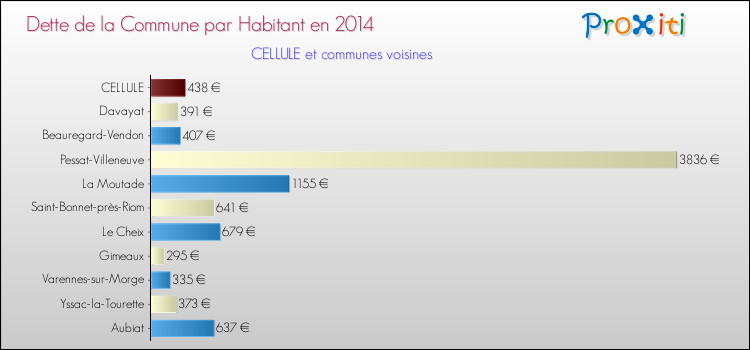 Dette par habitant de la commune en 2014 pour CELLULE et les communes proches Comparaison de la dette par habitant de la commune en 2014 pour CELLULE et les communes voisines