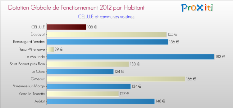 Montant des dotations globales de fonctionnement DGF par Habitant pour CELLULE et les communes proches Comparaison des des dotations globales de fonctionnement DGF par habitant pour CELLULE et les communes voisines