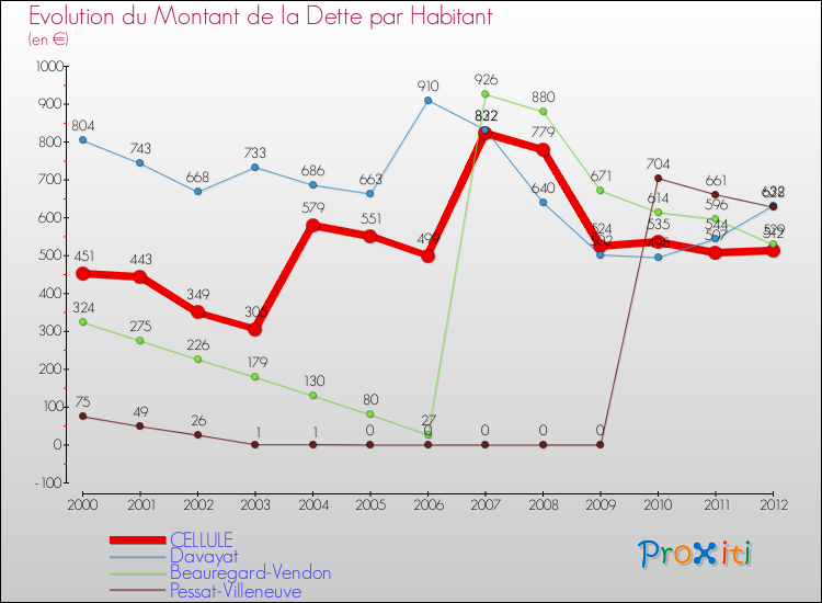 Evolution de la dette par habitant pour la commune de CELLULE et les communes proches de 2000 à 2012 Comparaison de la dette par habitant pour CELLULE et les communes voisines de 2000 à 2012