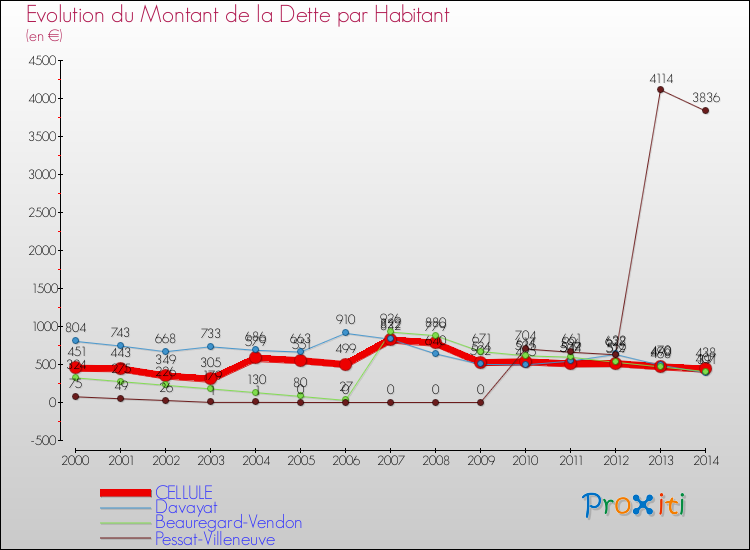 Evolution de la dette par habitant pour la commune de CELLULE et les communes proches de 2000 à 2014 Comparaison de la dette par habitant pour CELLULE et les communes voisines de 2000 à 2014