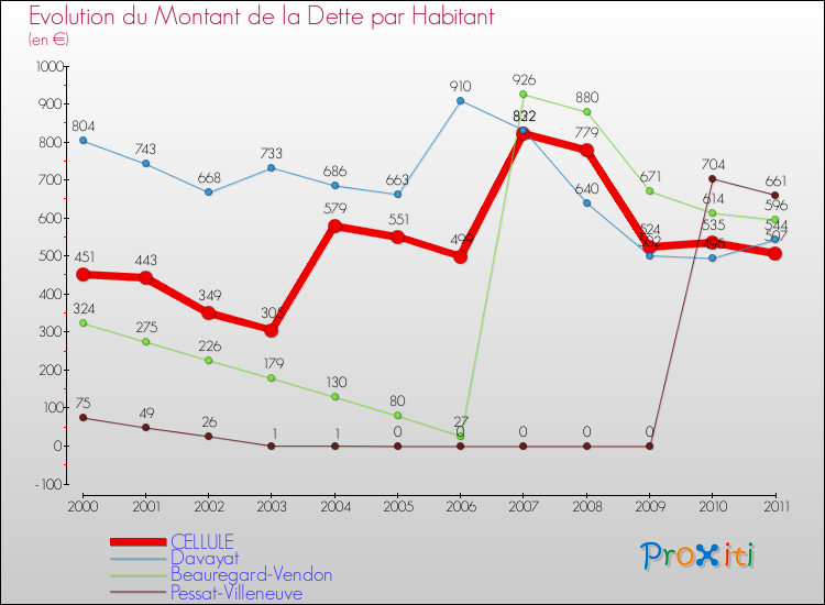 Evolution de la dette par habitant pour la commune de CELLULE et les communes proches Comparaison de la dette par habitant pour CELLULE et les communes voisines