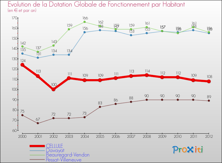Evolution et montant de la dotation globale de fonctionnement par Habitant pour CELLULE et les communes proches Comparaison des dotations globales de fonctionnement par habitant pour CELLULE et les communes voisines