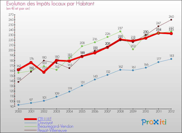 Evolution et montant des impôts locaux par Habitant pour CELLULE et les communes proches Comparaison des impôts locaux par habitant pour CELLULE et les communes voisines