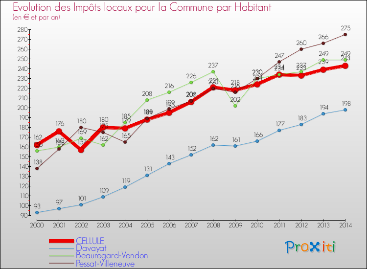 Evolution et montant des impôts locaux par Habitant pour CELLULE et les communes proches de 2000 à 2014 Comparaison des impôts locaux par habitant pour CELLULE et les communes voisines de 2000 à 2014