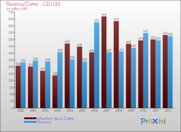Evolution comparée de la dette et des revenus pour la commune de CELLULE de 2000 à 2012 Comparaison de la dette et des revenus pour CELLULE de 2000 à 2012