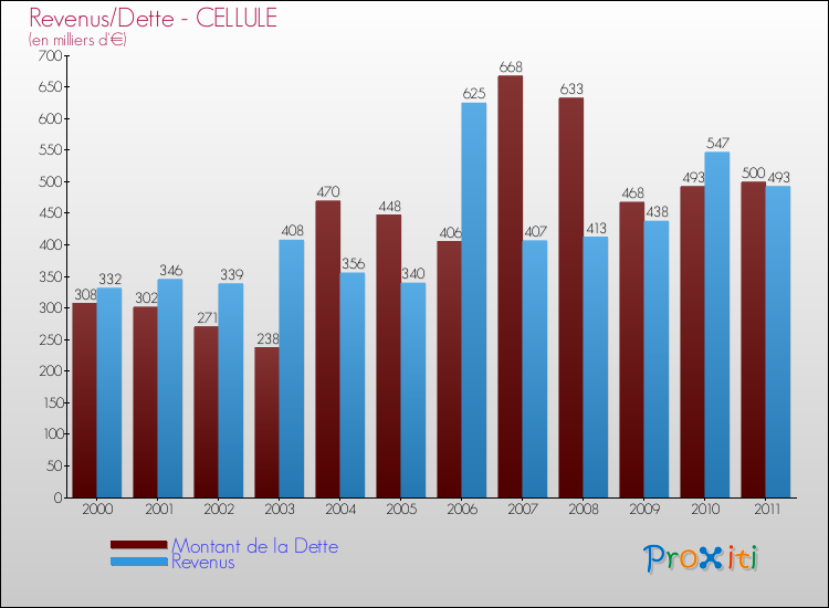 Evolution comparée de la dette et des revenus pour la commune de CELLULE de 2000 à 2011 Comparaison de la dette et des revenus pour CELLULE de 2000 à 2011