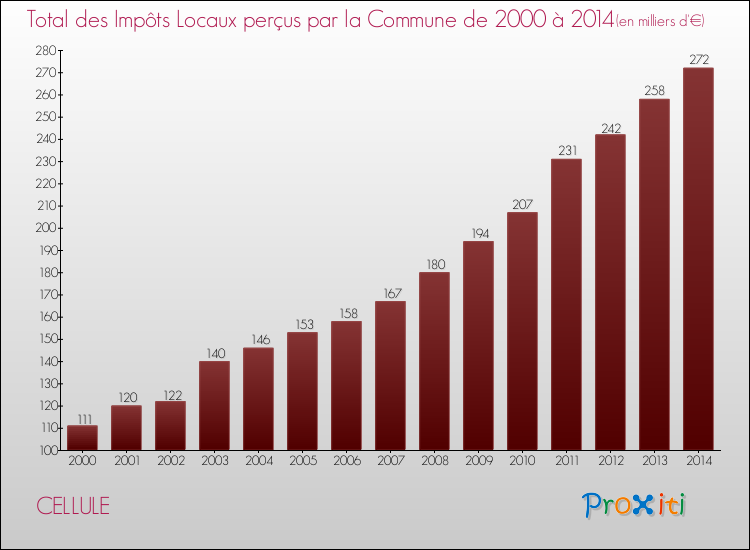 Evolution des Impôts Locaux pour la commune de CELLULE de 2000 à 2014 Evolution des Impôts Locaux pour CELLULE de 2000 à 2014