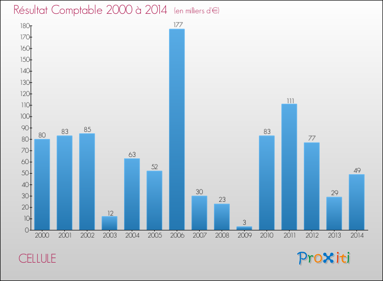 Evolution du résultat comptable pour la commune de CELLULE de 2000 à 2014 Evolution du résultat comptable pour CELLULE de 2000 à 2014