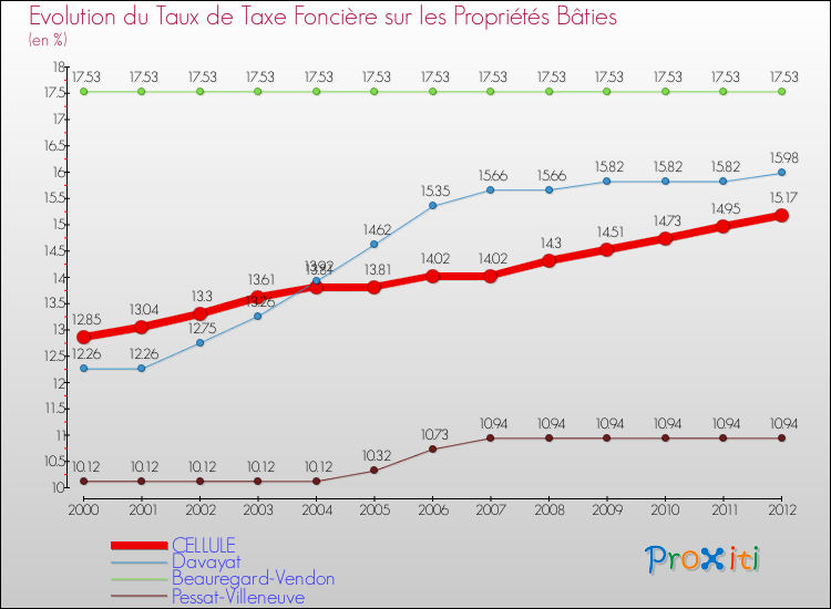 Evolution du taux de la taxe foncière sur le bati pour CELLULE et les communes proches de 2000 à 2012 Comparaison des taux de taxe foncière sur le bati pour CELLULE et les communes voisines de 2000 à 2012