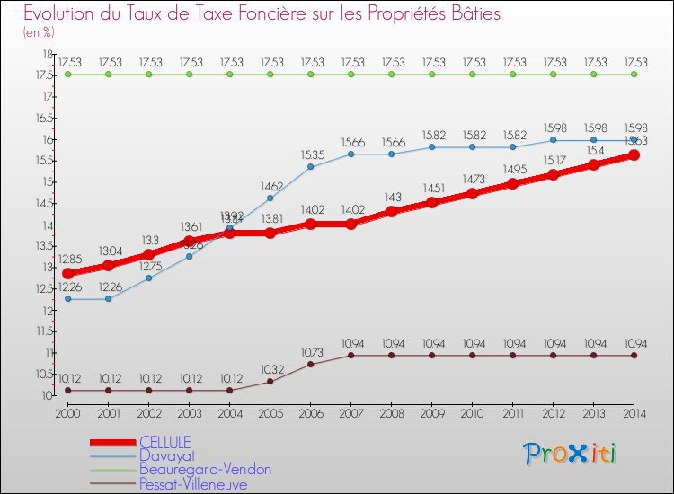 Evolution du taux de la taxe foncière sur le bati pour CELLULE et les communes proches de 2000 à 2014 Comparaison des taux de taxe foncière sur le bati pour CELLULE et les communes voisines de 2000 à 2014