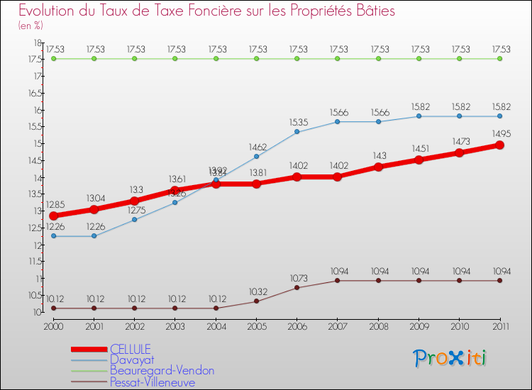 Evolution du taux de la taxe foncière sur le bati pour CELLULE et les communes proches Comparaison des taux de taxe foncière sur le bati pour CELLULE et les communes voisines
