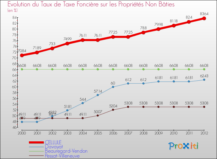 Evolution du taux de la taxe foncière sur les immeubles et terrains non batis pour CELLULE et les communes proches de 2000 à 2012 Comparaison des taux de la taxe foncière sur les immeubles et terrains non batis pour CELLULE et les communes voisines de 2000 à 2012