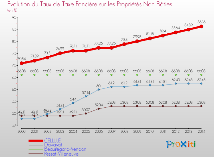 Evolution du taux de la taxe foncière sur les immeubles et terrains non batis pour CELLULE et les communes proches de 2000 à 2014 Comparaison des taux de la taxe foncière sur les immeubles et terrains non batis pour CELLULE et les communes voisines de 2000 à 2014