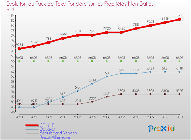 Evolution du taux de la taxe foncière sur les immeubles et terrains non batis pour CELLULE et les communes proches Comparaison des taux de la taxe foncière sur les immeubles et terrains non batis pour CELLULE et les communes voisines