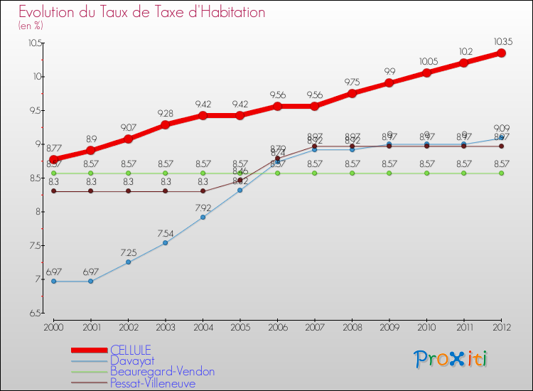 Evolution du taux de la taxe d'habitation pour CELLULE et les communes proches Comparaison des taux de la taxe d'habitation pour CELLULE et les communes voisines