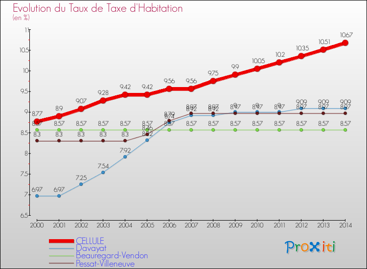 Evolution du taux de la taxe d'habitation pour CELLULE et les communes proches de 2000 à 2014 Comparaison des taux de la taxe d'habitation pour CELLULE et les communes voisines de 2000 à 2014