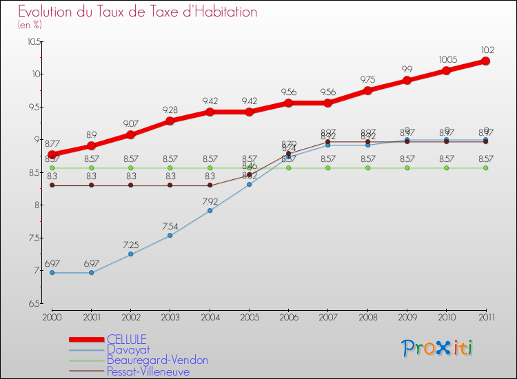 Evolution du taux de la taxe d'habitation pour CELLULE et les communes proches Comparaison des taux de la taxe d'habitation pour CELLULE et les communes voisines