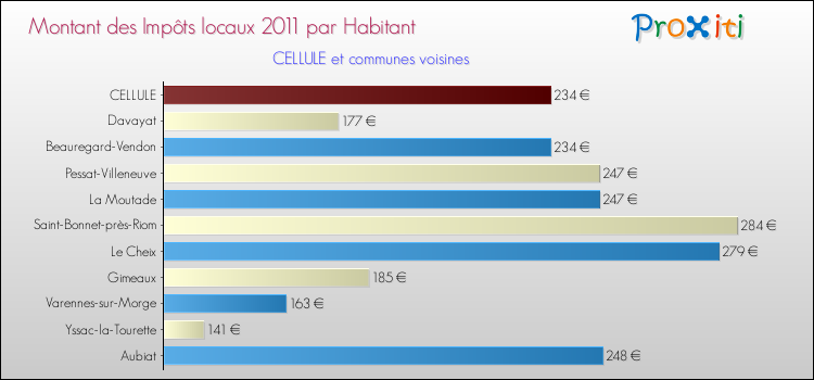 Montant des impôts locaux par Habitant pour CELLULE et les communes proches Comparaison des impôts locaux par habitant pour CELLULE et les communes voisines