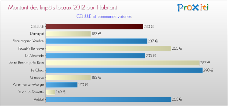 Montant des impôts locaux par Habitant pour CELLULE et les communes proches Comparaison des impôts locaux par habitant pour CELLULE et les communes voisines