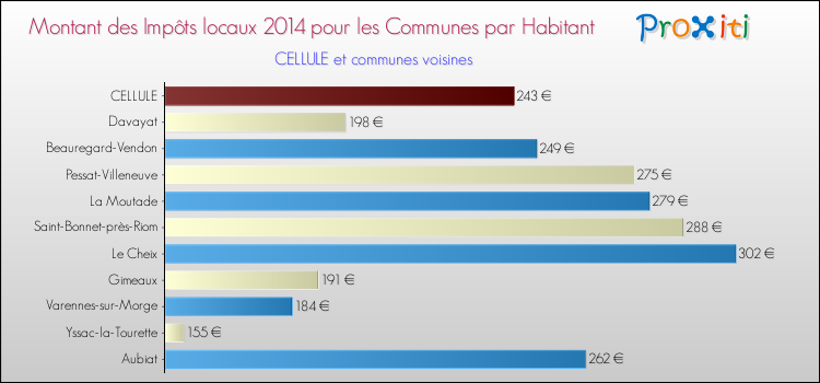 Montant des impôts locaux par Habitant pour CELLULE et les communes proches en 2014 Comparaison des impôts locaux par habitant pour CELLULE et les communes voisines en 2014