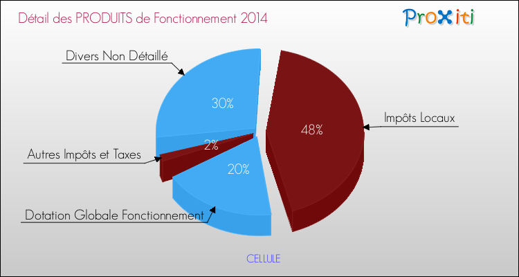 Décomposition du Budget de Fonctionnement 2014 de la commune de CELLULE Budget de Fonctionnement 2014 pour la commune de CELLULE