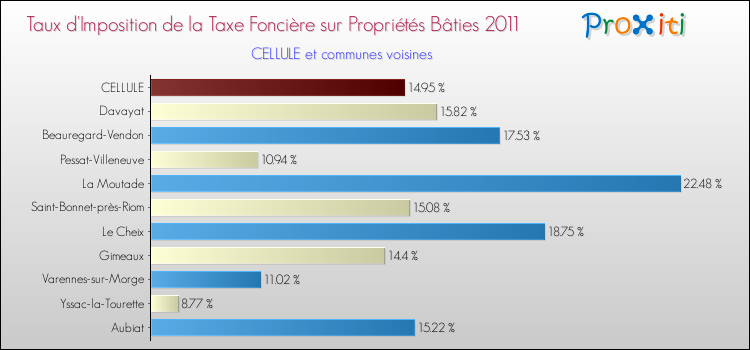 Taux d'imposition de la taxe foncière sur le bati 2011 pour CELLULE et les communes proches Comparaison des taux d'imposition de la taxe foncière sur le bati 2011 pour CELLULE et les communes voisines