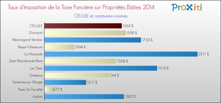 Taux d'imposition de la taxe foncière sur le bati 2014 pour CELLULE et les communes proches Comparaison des taux d'imposition de la taxe foncière sur le bati 2014 pour CELLULE et les communes voisines