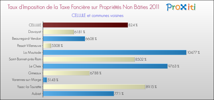 Taux d'imposition de la taxe foncière sur les immeubles et terrains non batis 2011 pour CELLULE et les communes proches Comparaison des taux d'imposition de la taxe foncière sur les immeubles et terrains non batis 2011 pour CELLULE et les communes voisines