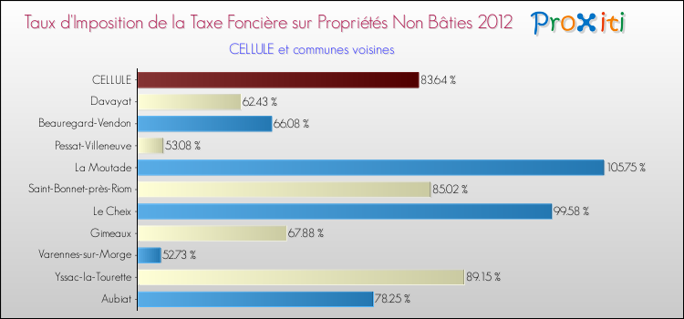 Taux d'imposition de la taxe foncière sur les immeubles et terrains non batis 2012 pour CELLULE et les communes proches Comparaison des taux d'imposition de la taxe foncière sur les immeubles et terrains non batis 2012 pour CELLULE et les communes voisines