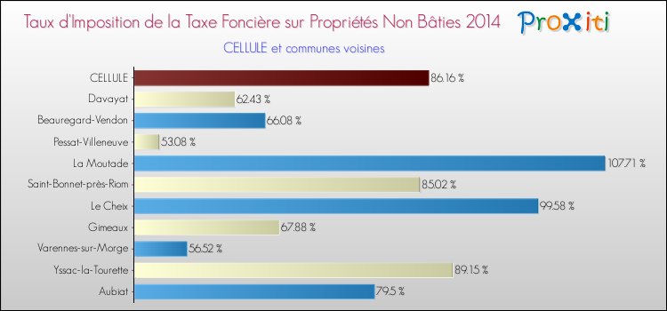 Taux d'imposition de la taxe foncière sur les immeubles et terrains non batis 2014 pour CELLULE et les communes proches Comparaison des taux d'imposition de la taxe foncière sur les immeubles et terrains non batis 2014 pour CELLULE et les communes voisines