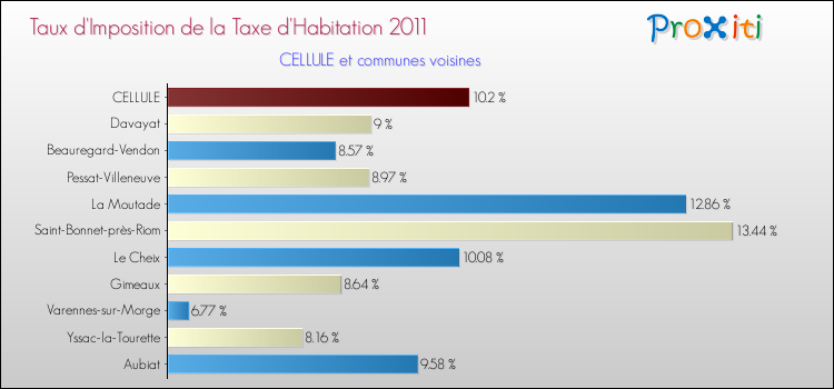 Taux d'imposition de la taxe d'habitation 2011 pour CELLULE et les communes proches Comparaison des taux d'imposition de la taxe d'habitation 2011 pour CELLULE et les communes voisines