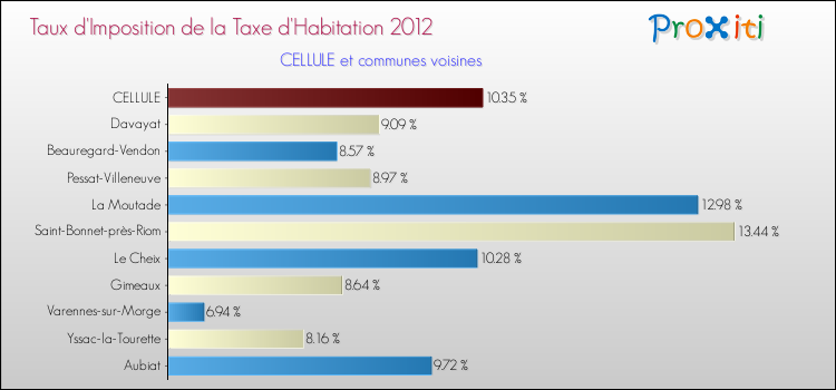Taux d'imposition de la taxe d'habitation 2012 pour CELLULE et les communes proches Comparaison des taux d'imposition de la taxe d'habitation 2012 pour CELLULE et les communes voisines