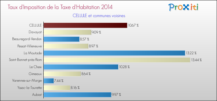 Taux d'imposition de la taxe d'habitation 2014 pour CELLULE et les communes proches Comparaison des taux d'imposition de la taxe d'habitation 2014 pour CELLULE et les communes voisines